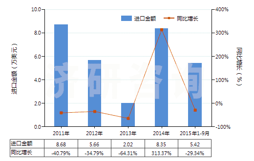 2011-2015年9月中國未膨脹的綠泥石(HS25301010)進(jìn)口總額及增速統(tǒng)計(jì)